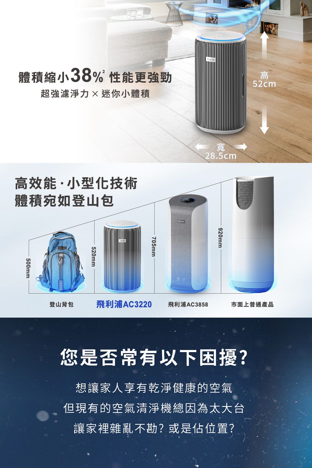 體積縮小38% 性能更強勁超強濾淨力迷你小體積高效能小型化技術體積宛如登山包500mm520mm高52cm寬28.5cm705mm920mm登山背包飛利浦AC3220飛利浦AC3858市面上普通產品您是否常有以下困擾?想讓家人享有乾淨健康的空氣但現有的空氣清淨機總因為太大台讓家裡雜亂不勘?或是佔位置?