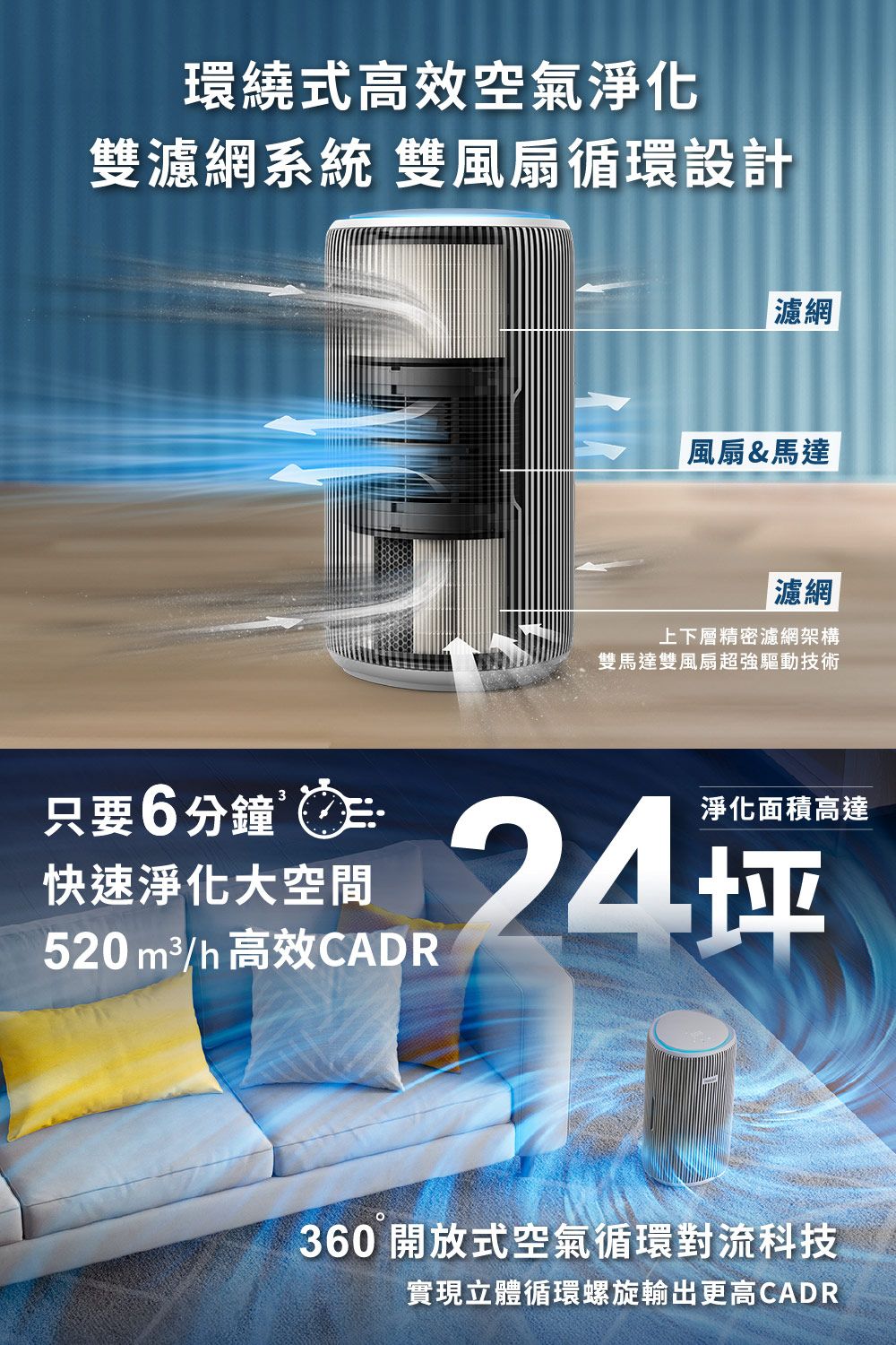 環繞式高效空氣淨化雙濾網系統 雙風扇循環設計濾網風扇&馬達濾網上下層精密濾網架構雙馬達雙風扇超強驅動技術只要6分鐘快速淨化大空間520 m²/h 高效CADR淨化面積高達24坪360 開放式空氣循環對流科技實現立體循環螺旋輸出更高CADR