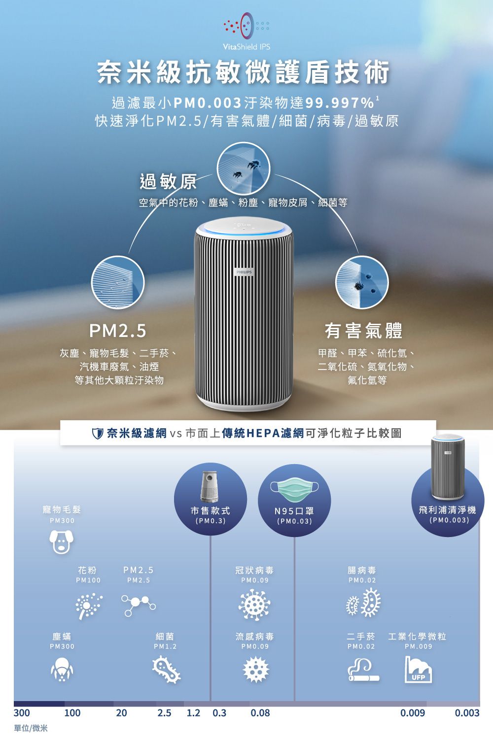 VitaShield IPS奈米級抗敏微護盾技術過濾最小PM0.003汙染物達99.997%快速淨化PM2.5有害氣體/細菌/病毒/過敏原過敏原空氣中的花粉、塵蟎、粉塵、寵物皮屑、細菌等PM2.5灰塵、寵物毛髮、二手菸、汽機車廢氣、油煙等其他大顆粒汙染物有害氣體甲醛、甲苯、硫化氫、二氧化硫、氮氧化物、氟化氫等奈米級濾網  市面上傳統HEPA濾網可淨化粒子比較圖寵物毛髮市售款式N95口罩飛利浦清淨機PM300(PM0.3)(PM0.03)(PM0.003)花粉PM2.5冠狀病毒腸病毒PM100PM2.5PM0.09PM0.02塵蟎細菌流感病毒二手菸工業化學微粒PM300PM1.2PM0.09PM0.02PM.009300單位/微米10020202.51.2 0.30.08UFP0.0090.003