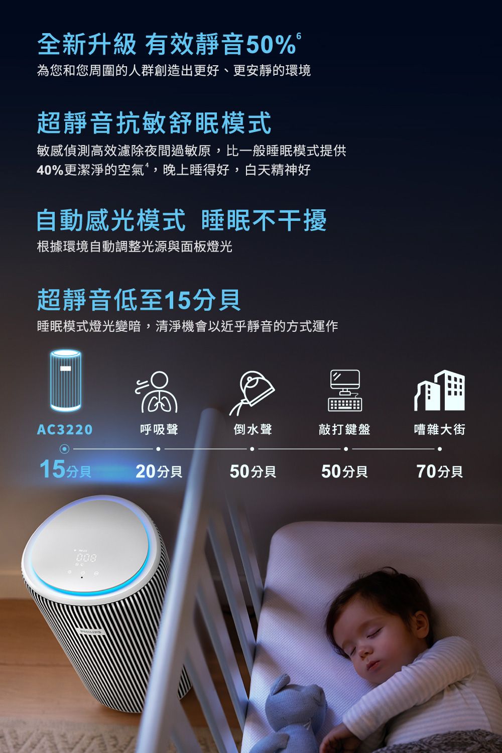 全新升級 有效靜音50%6為您和您周圍的人群創造出更好、更安靜的環境超靜音抗敏舒眠模式敏感偵測高效濾除夜間過敏原,比一般睡眠模式提供40%更潔淨的空氣,晚上睡得好,白天精神好自動感光模式 睡眠不干擾根據環境自動調整光源與面板燈光超靜音低至15睡眠模式燈光變暗,清淨機會以近乎靜音的方式運作AC3220呼吸聲倒水聲敲打鍵盤嘈雜大街15分貝20分貝50分貝50分貝70分貝