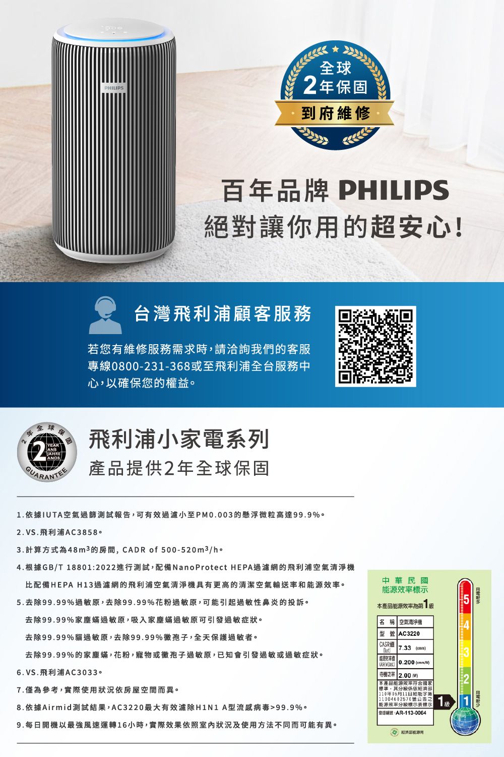 PHILIPS全球2保固到府維修百年品牌 PHILIPS絕對讓你用的超安心!台灣飛利浦顧客服務若您有維修服務需求,請洽詢我們的客服專線0800-23-368或至飛利浦全台服務中心,以確保您的權益年全球YEAR保固JAHRETANOS飛利浦小家電系列 產品提供2年全球保固1.據IUTA空氣過篩測試告,可有效過濾小至P0.003的懸浮粒高達99.9%2.VS.飛利浦AC3858。3.計算方式48m3的房間,CADR of 500-520m3h。4.根據GB/T 18801:2022進行測試,配備NanoProtect HEPA過濾網的飛利浦空氣清淨機比配備HEPA H13過濾網的飛利浦空氣清淨機具有更高的清潔空氣輸送率和源。5.去除99.99%過敏原,去除99.99%花粉過敏原,可引起過敏性鼻炎的投訴。去除99.99%家塵蟎過敏原,吸入家塵蟎過敏原可引發過敏症狀。去除99.99%貓過敏原,去除99.99%孢子,全天保護過敏者。去除99.99%的家塵蟎,花粉,寵物或微孢子過敏原,已知會引發過敏或過敏症狀。6.VS.飛利浦AC3033。7.僅為參考,實際使用狀況依房屋空間而異。8.依據Air mid測試結果,AC3220最大有效濾除H1N1A型流感病毒99.9%。9.每日開機以最強風速運轉16小時,實際效果依照室內狀況及使用方法不同而可能有異。中華民國本產品效率為1名稱 空氣清淨機型號 AC3220 7.33 能時效率值  / M本產品能源效率符合國家標準,其分報依 年06月11日能11004602570號能源效率標示標示 登錄編號:AR-113-0064能源54