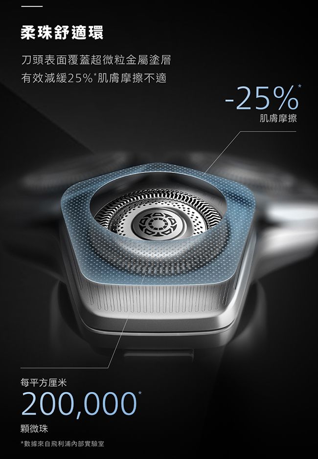 柔珠舒適環刀頭表面覆蓋超微粒金屬塗層有效減緩25%肌膚摩擦不適每平方厘米200,000*顆微珠*數據來自飛利浦內部實驗室-25%肌膚摩擦