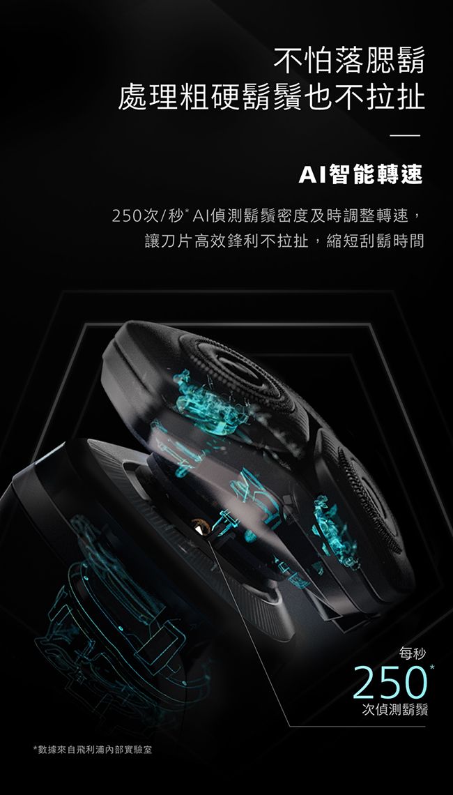 不怕落腮鬍處理粗硬鬍鬚也不拉扯AI智能轉速250次/秒*AI偵測鬍鬚密度及時調整轉速,讓刀片高效鋒利不拉扯,縮短刮鬍時間*數據來自飛利浦實驗室每秒250次偵測鬍鬚