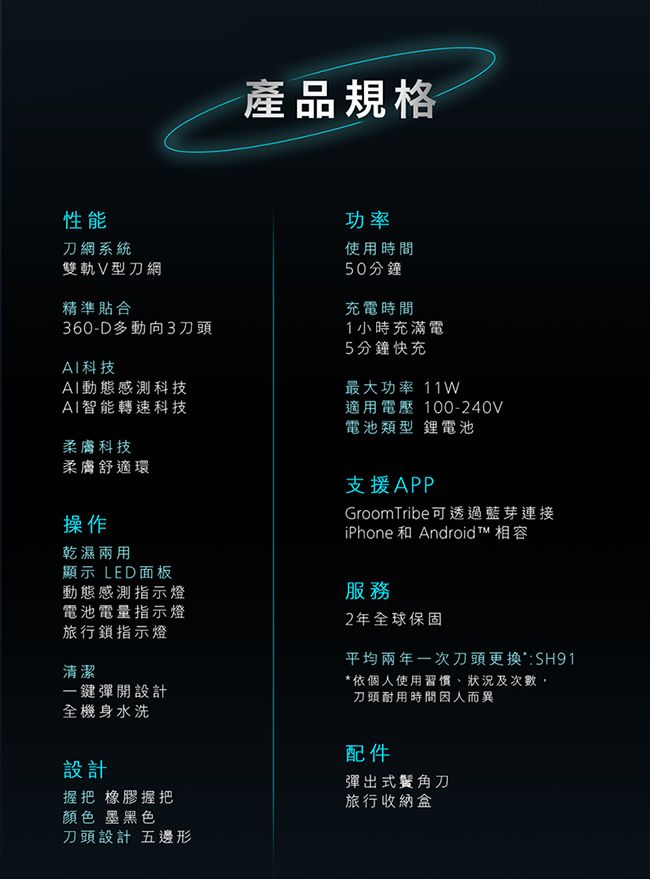 產品規格性能刀網系統雙軌V型刀網精準貼合360-D多動向3刀頭科技AI動態感測科技AI智能轉速科技柔膚科技柔膚舒適環操作乾濕兩用顯示 LED面板動態感測指示燈電池電量指示燈旅行鎖指示燈清潔一鍵彈開設計功率使用時間50分鐘充電時間1小時充滿電5分鐘快充最大功率 11W適用電壓 100-240V電池類型 鋰電池支援APPGroomTribe可透過藍芽連接iPhone 和 Android ™ 相容服務2年全球保固平均兩年一次刀頭更換SH91*依個人使用習慣、狀況及次數,刀頭耐用時間因人而異全機身水洗設計握把 橡膠握把顏色 墨黑色刀頭設計 五邊形配件彈出式鬢角刀旅行收納盒