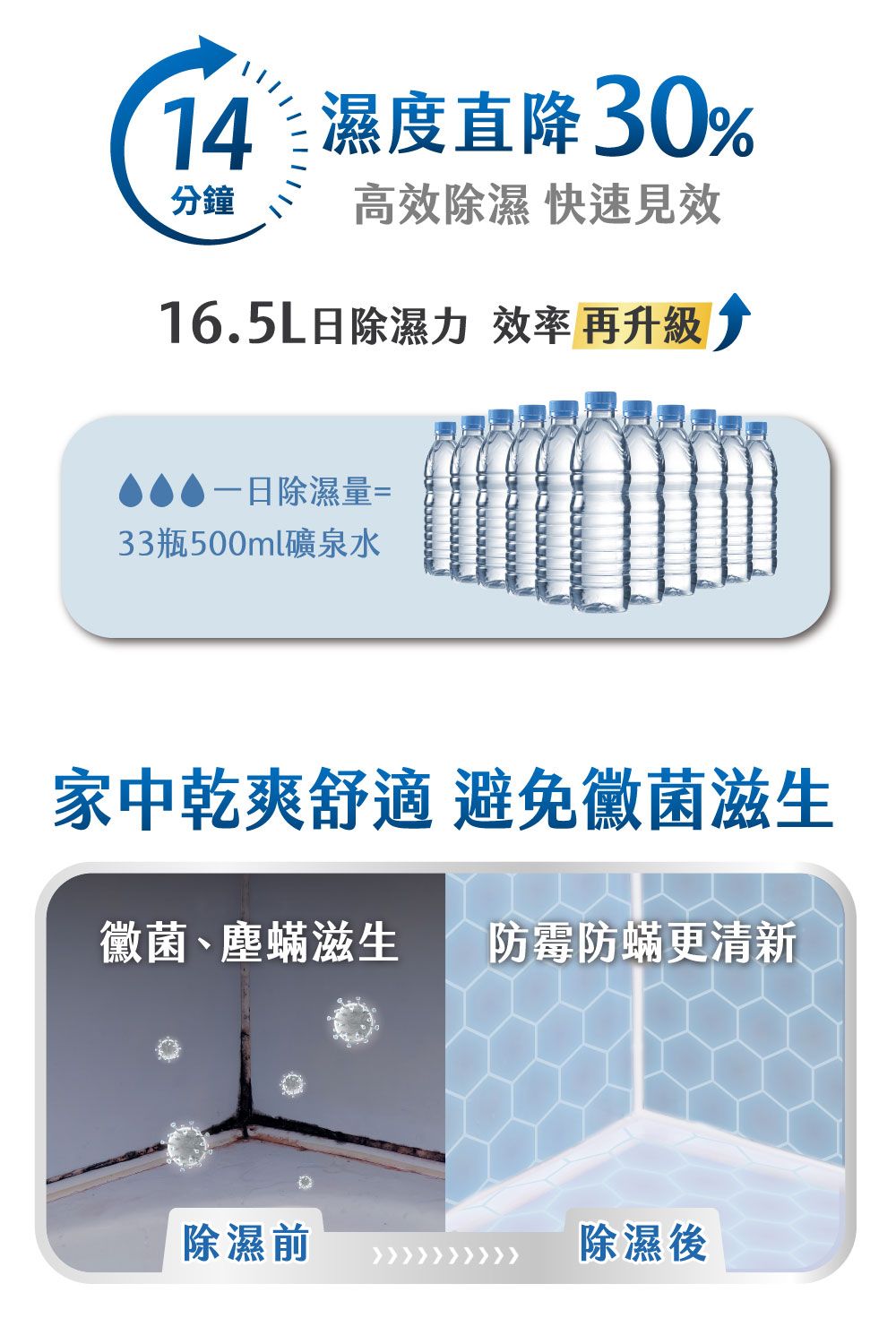 14濕度直降30%分鐘高效除濕 快速見效16.5L日除濕力 效率 再升級 除濕量=33瓶500ml礦泉水家中乾爽舒適 避免黴菌滋生黴菌、塵蟎滋生 防霉防蟎更清新除濕前除濕後