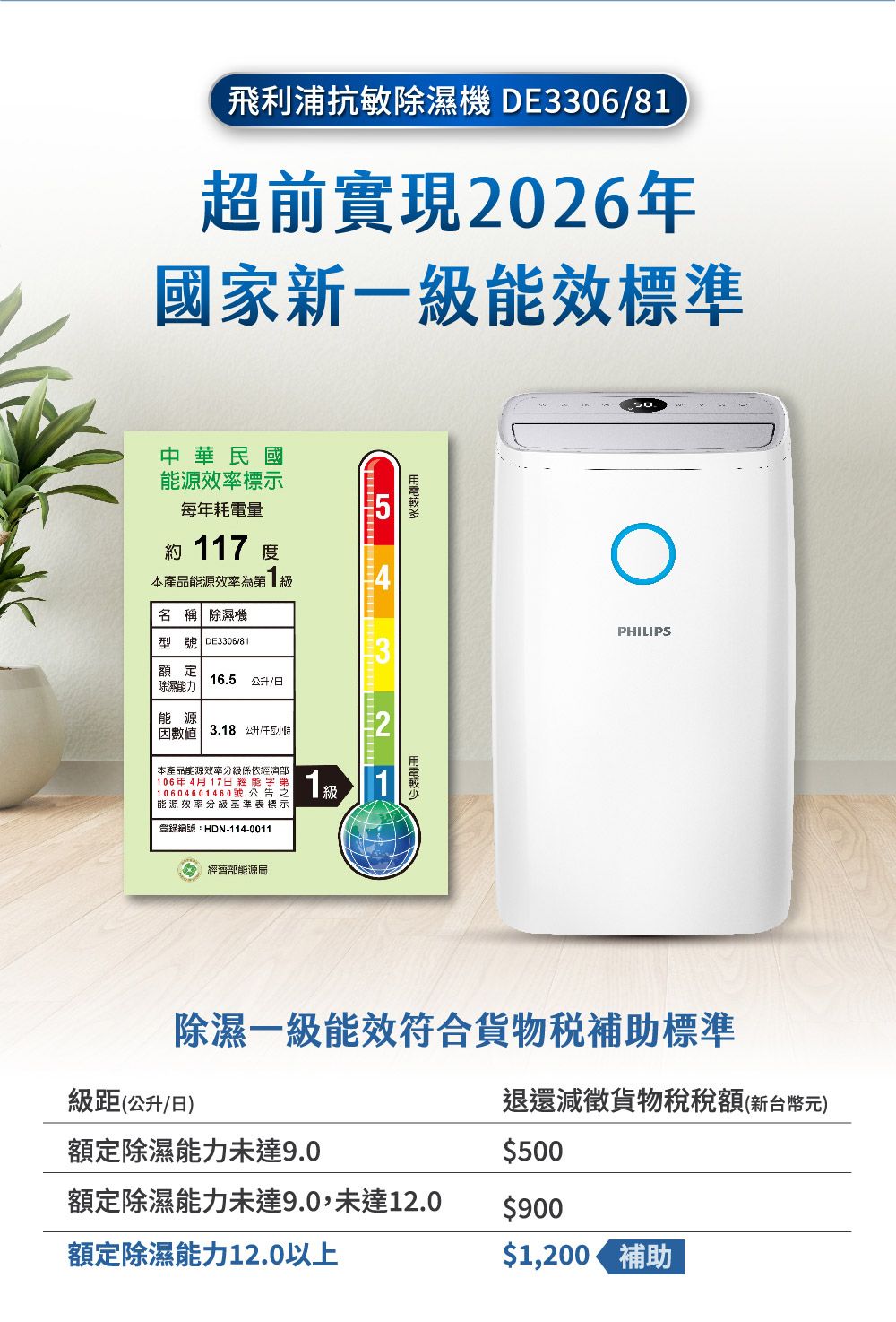 飛利浦抗敏除濕機DE33068超前實現2026年國家新一能效標準中華民國能源效率標示每年耗電量約 7 度本產品能源效率第1名 稱 除濕機型號 DE33068/1額定除濕能力16.5 /日32能源因數值 3.18 公升/本產品能源效率分級係濟部106年4月17日經能字第10604601460號公告之能源效率分級基準表標示登錄編號:HDN-114-00111級 經濟部能源局PHILIPS除濕一級能效符合貨物補助標準級距(公升/日)額定除濕能力未達9.0退還減徵貨物稅稅額(新台幣元)$500額定除濕能力未達9.0未達12.0$900額定除濕能力12.0以上$1,200 補助