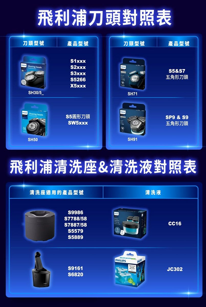 飛利浦刀頭對照表刀頭型號產品型號刀頭型號產品型號Shaving headsS5266x5xxxSH30/5__SH71Shaving headsSH505圓形刀頭SH91S5S7五角形刀頭SP9 & 五角形刀頭飛利浦清洗座&清洗液對照表清洗座適用的產品型號清洗液$9986S7788/58S7887/58S5579$5889S9161S6820PHILIPSCC16JC302