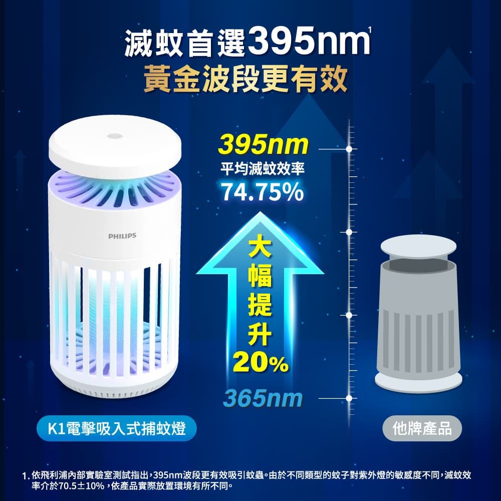 滅蚊首選395nm®黃金波段更有效395nm平均滅蚊效率74.75%PHILIPSK1電擊吸入式捕蚊燈20%365nm他牌產品1. 依飛利浦實驗室測試指出,395nm波段更有效吸引蚊蟲。由於不同類型的蚊子對紫外燈的敏感度不同,滅蚊效率介於70.5±10%,依產品實際放置環境有所不同。