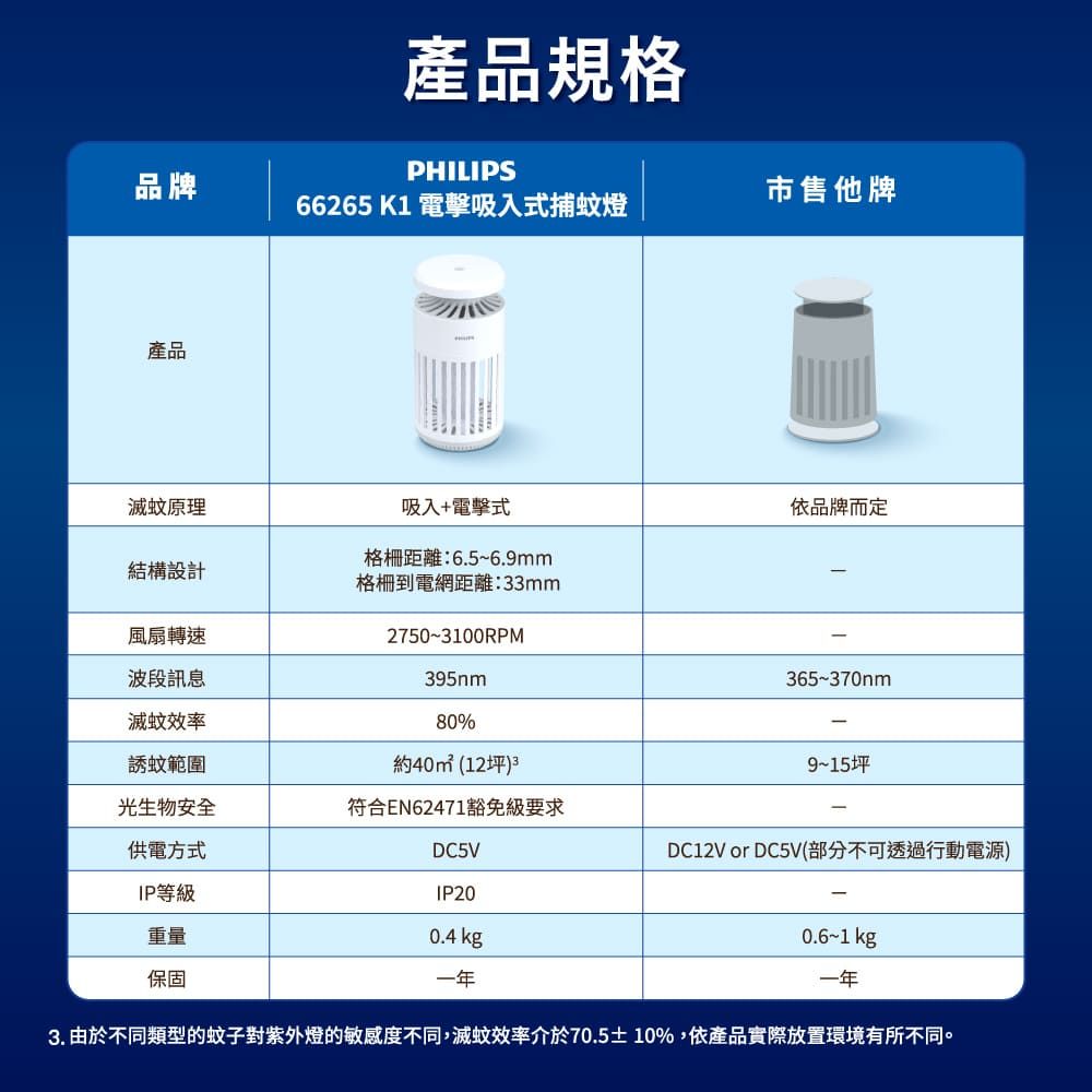 產品規格PHILIPS品牌市售他牌66265 K1 電擊吸入式捕蚊燈產品滅蚊原理結構設計風扇轉速波段訊息吸入+電擊式格柵距離:6.5~6.9mm格柵到電網距離:33mm2750~3100RPM395nm依品牌而定365~370nm滅蚊效率80%誘蚊範圍約(12坪)39~15坪光生物安全符合EN62471豁免級要求供電方式DC5VDC12V or DC5V(部分不可透過行動電源)IP等級IP20重量0.4 kg保固一年0.6~1kg一年3. 由於不同類型的蚊子對紫外燈的敏感度不同,滅蚊效率介於70.5±10%,依產品實際放置環境有所不同。