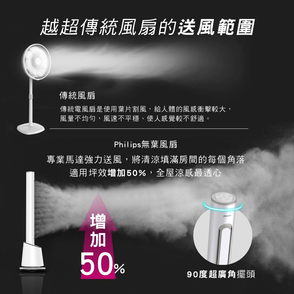 PHILIPS 飛利浦   DC 無扇葉 LED 液晶觸控定時調節遙控無扇葉風扇 ACR4164BF