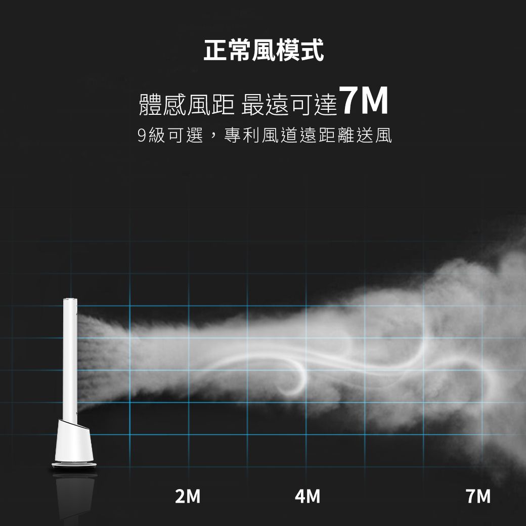 正常風模式體感風距 最遠可達7M9級可選,專利風道遠距離送風2M4M7M