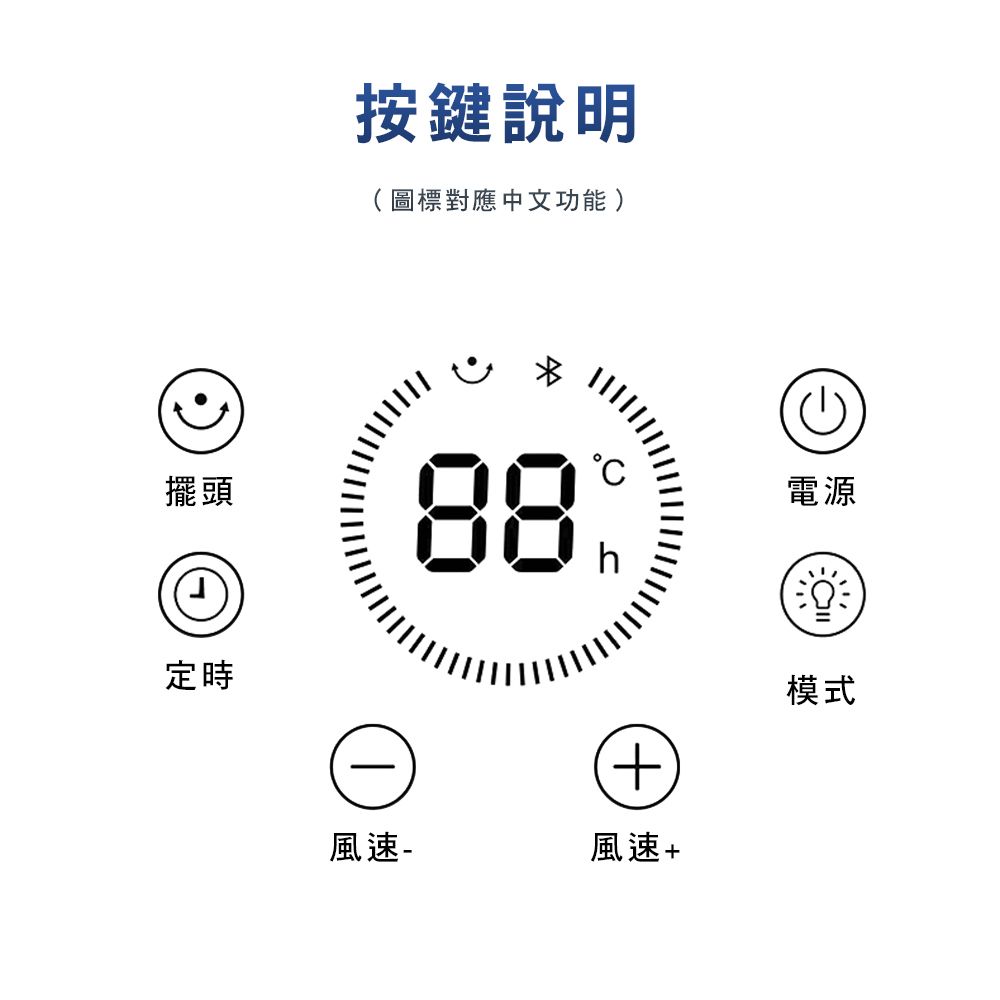 按鍵說明(圖標對應中文功能 )擺頭定時88℃h①風速-風速+電源模式