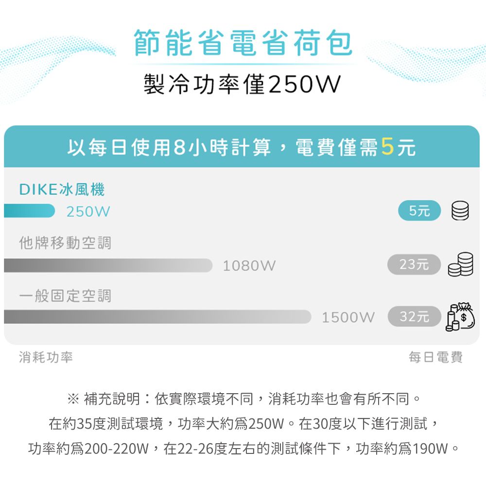 節能省電省荷包製冷功率僅250W以每日使用8小時計算,電費僅需5元DIKE冰風機250W他牌移動空調1080W一般固定空調消耗功率5元23元1500W32元每日電費※補充說明:依實際環境不同,消耗功率也會有所不同。在約35度測試環境,功率大約250W。在30度以下進行測試,功率約為200-220W,在22-26度左右的測試條件下,功率約爲190W。