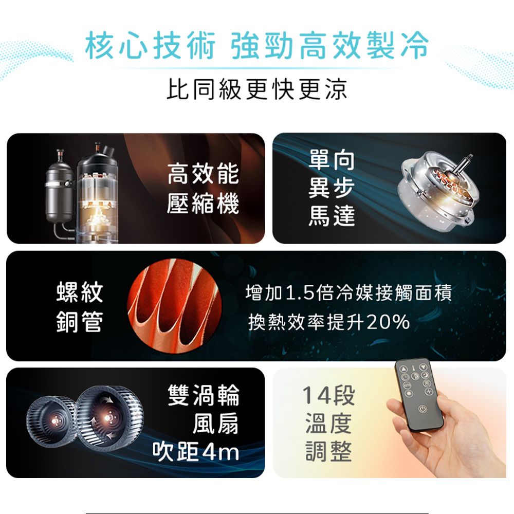 核心技術 強勁高效製冷比同級更快更涼單向高效能異步壓縮機馬達螺紋銅管增加1.5倍冷媒接觸面積換熱效率提升20%雙渦輪14段風扇溫度吹距4m調整