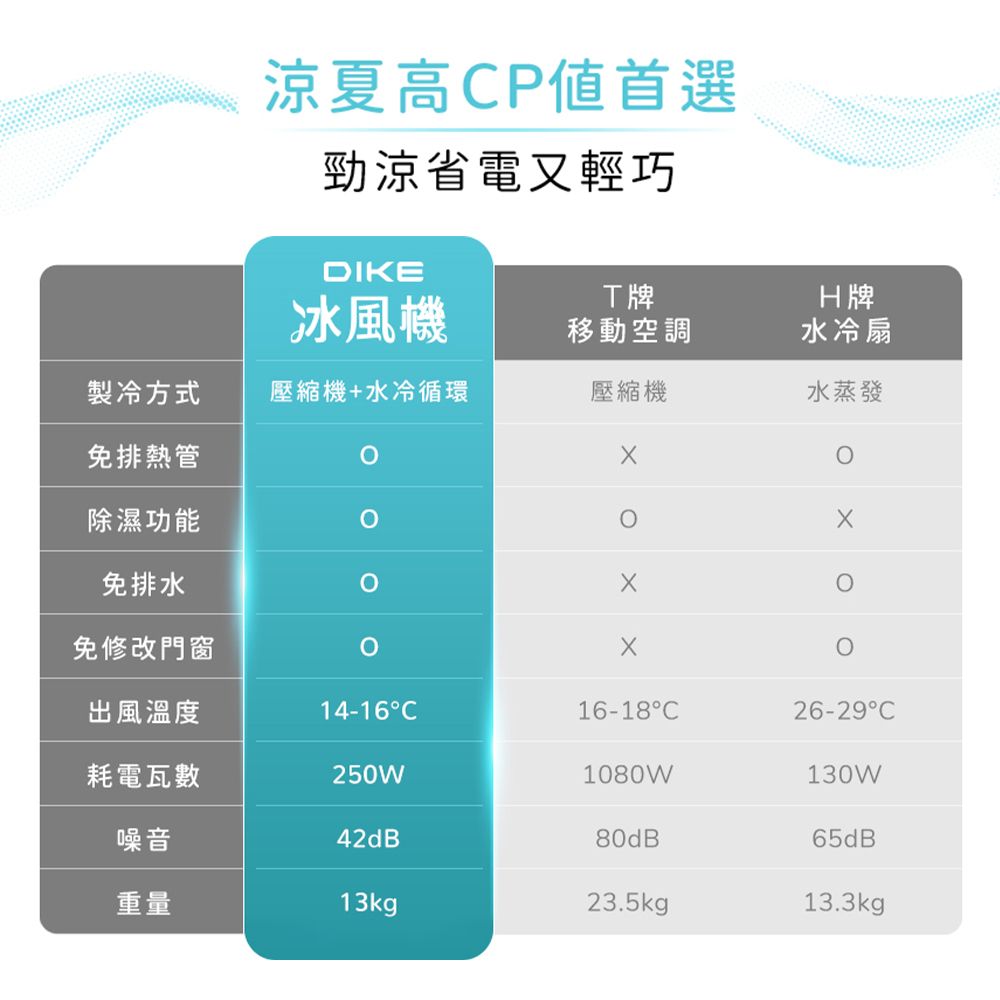 涼夏高CP值首選勁涼省電又輕巧DIKE冰風機牌移動空調水冷扇製冷方式壓縮機+水冷循環壓縮機水蒸發免排熱管除濕功能免排水免修改門窗出風溫度14-16C16-18C26-29C耗電瓦數250W1080W130W噪音42dB80dBp65dB重量13kg23.5kgp13.3kg