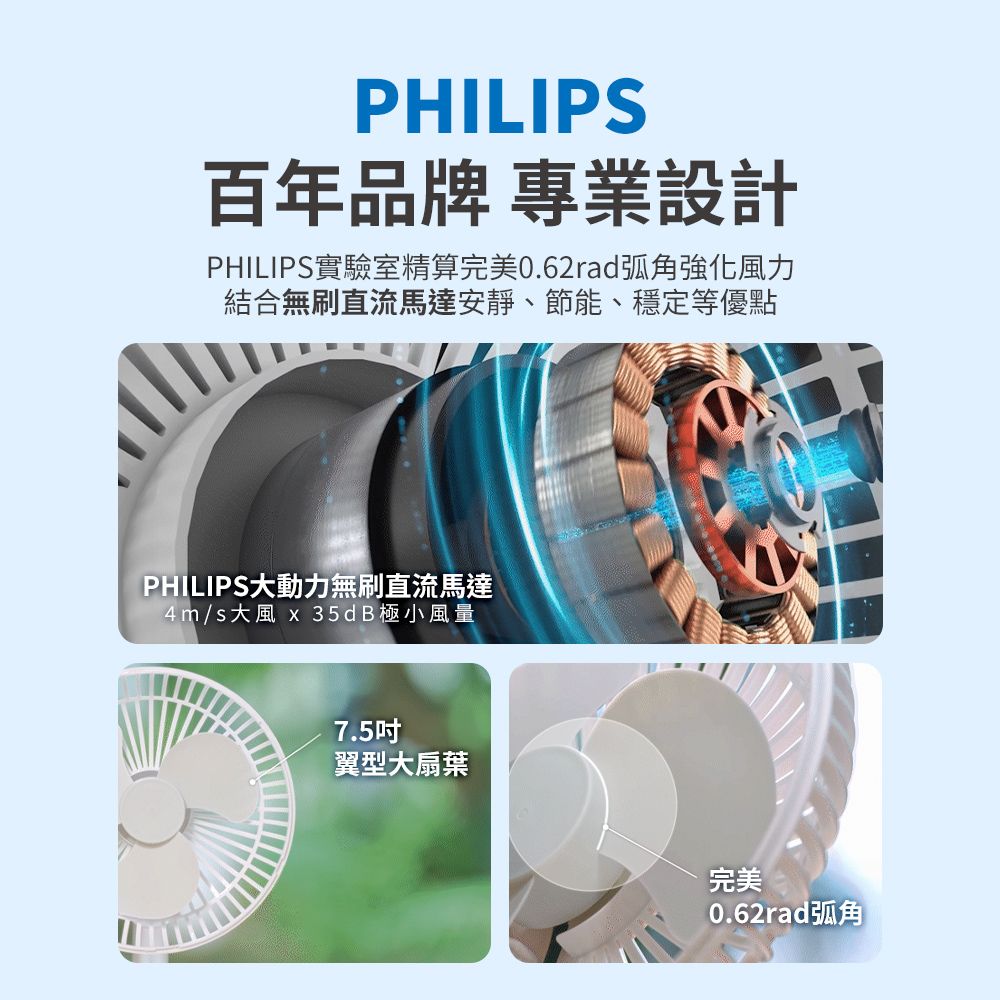 PHILIPS百年品牌 專業設計PHILIPS實驗室精算完美0.62rad弧角強化風力結合無刷直流馬達安靜、節能、穩定等優點PHILIPS大動力無刷直流馬達4m/s大風  35dB極小風量7.5吋翼型大扇葉完美0.62rad弧角
