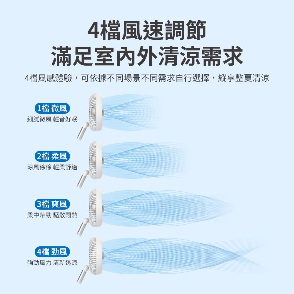 4檔風速調節滿足室内外清涼需求4檔風感體驗,可依據不同場景不同需求自行選擇,縱享整夏清涼1檔 微風細膩微風 輕音好眠2檔 柔風涼風徐徐 輕柔舒適3檔 爽風柔中帶勁 驅散悶熱4檔 勁風強勁風力清新透涼