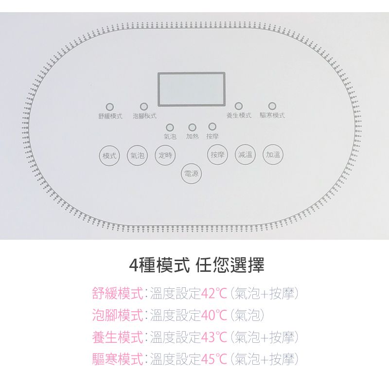 氣泡 加熱 按摩養生 模式舒緩模式泡腳模式(模式(加溫氣泡定時按摩減溫電源4種模式 任您選擇舒緩模式:溫度設定42℃(氣泡+按摩)泡腳模式:溫度設定40℃(氣泡)養生模式:溫度設定43℃(氣泡+按摩)驅寒模式:溫度設定45℃(氣泡+按摩)