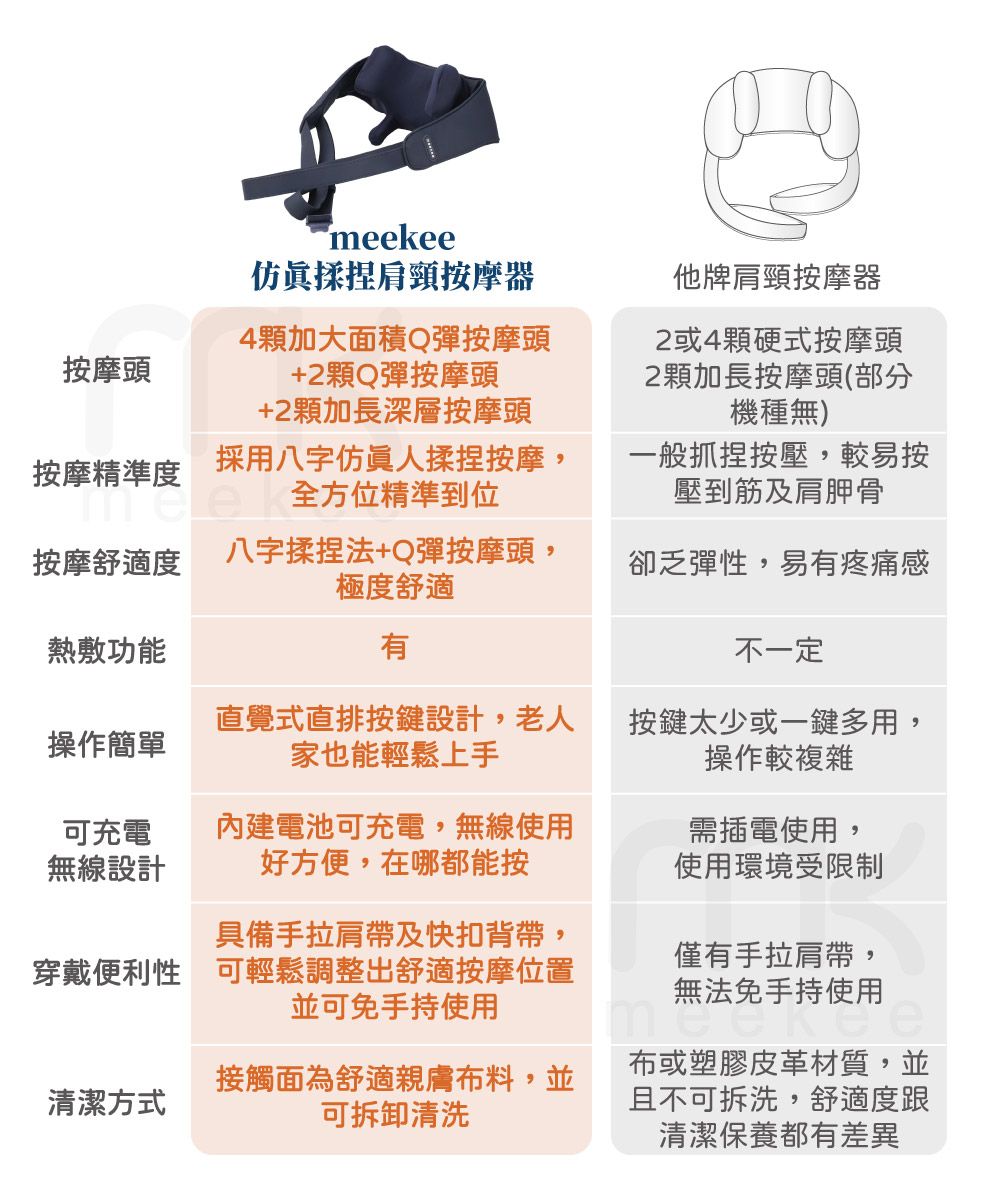 按摩精準度按摩頭mkee仿真揉捏肩頸按摩器4顆加大面積Q彈按摩頭+2顆Q彈按摩頭+2顆加長深層按摩頭採用八字仿人揉捏按摩全方位精準到位他牌肩頸按摩器2或4顆硬式按摩頭2顆加長按摩頭(部分機種無)一般抓捏按壓,較易按壓到筋及肩胛骨按摩舒適度八字揉捏法+Q彈按摩頭,極度舒適卻乏彈性,易有疼痛感熱敷功能有不一定操作簡單直覺式直排按鍵設計,老人家也能輕鬆上手按鍵太少或一鍵多用:操作較複雜,可充電無線設計內建電池可充電,無線使用好方便,在哪都能按需插電使用,使用環境受限制具備手拉肩帶及快扣背帶,穿戴便利性 可輕鬆調整出舒適按摩位置並可免手持使用清潔方式接觸面為舒適親膚布料,並可拆卸清洗僅有手拉肩帶,無法免手持使用ee布或塑膠皮革材質,並且不可拆洗,舒適度跟清潔保養都有差異