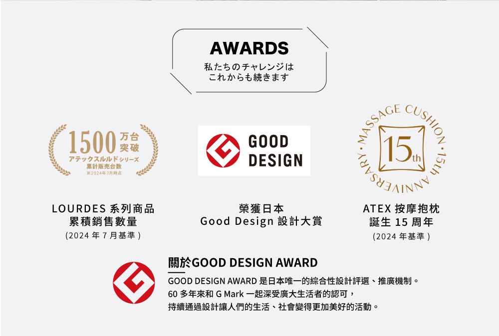 AWARDS私たちのチャレンジはこれからも続きますGOOD突破1500 アテックスルルドシリーズ累計台数2024年7月時点DESIGNCUSHION  LOURDES 系列商品累積銷售數量(2024年7月基準)榮獲日本Good Design 設計大賞關於GOOD DESIGN AWARDATEX 按摩抱枕誕生15周年(2024年基準)GOOD DESIGN AWARD 是日本唯一的綜合性設計評選、推廣機制。60 多年來和 G Mark一起深受廣大生活者的認可,持續通過設計讓人們的生活、社會變得更加美好的活動。
