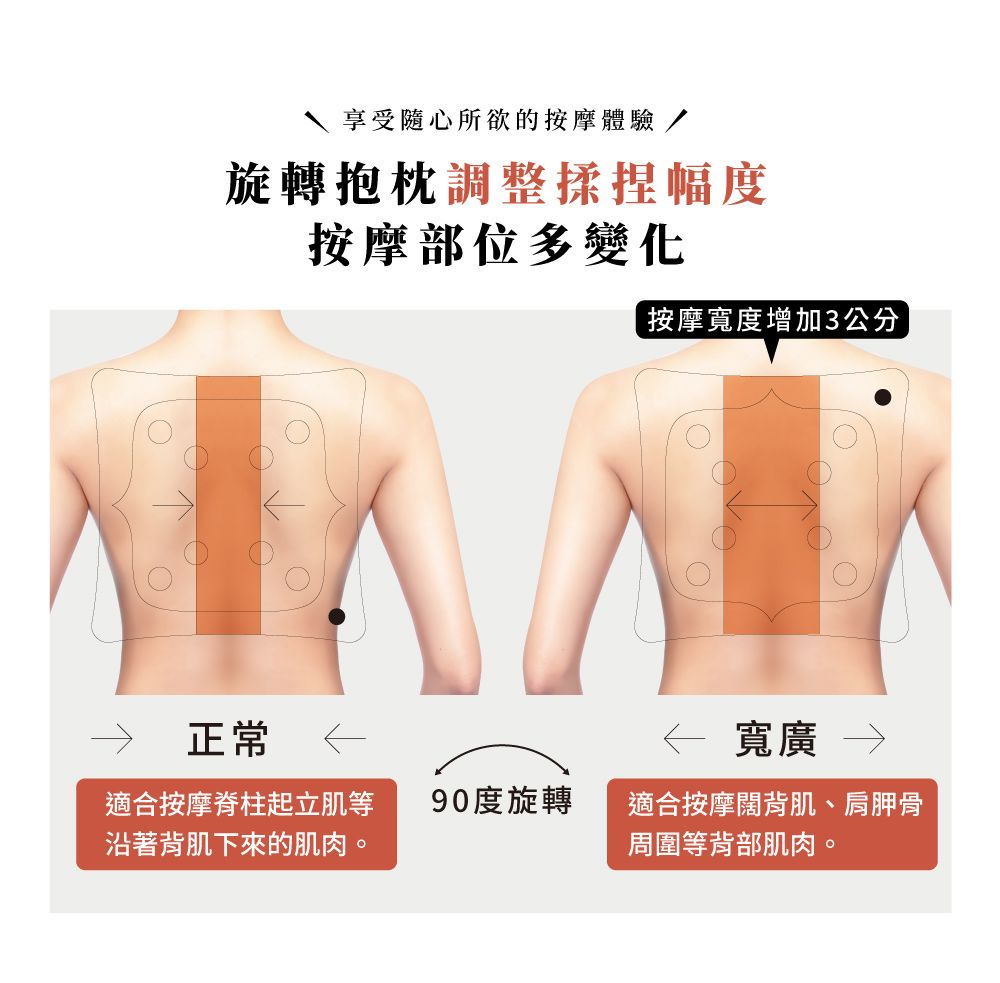 享受隨心所欲的按摩體驗 /旋轉抱枕調整揉捏幅度按摩部位多變化按摩寬度增加3公分正常 寬廣 適合按摩脊柱起立肌等沿著背肌下來的肌肉。90度旋轉適合按摩闊背肌、肩胛骨周圍等背部肌肉。