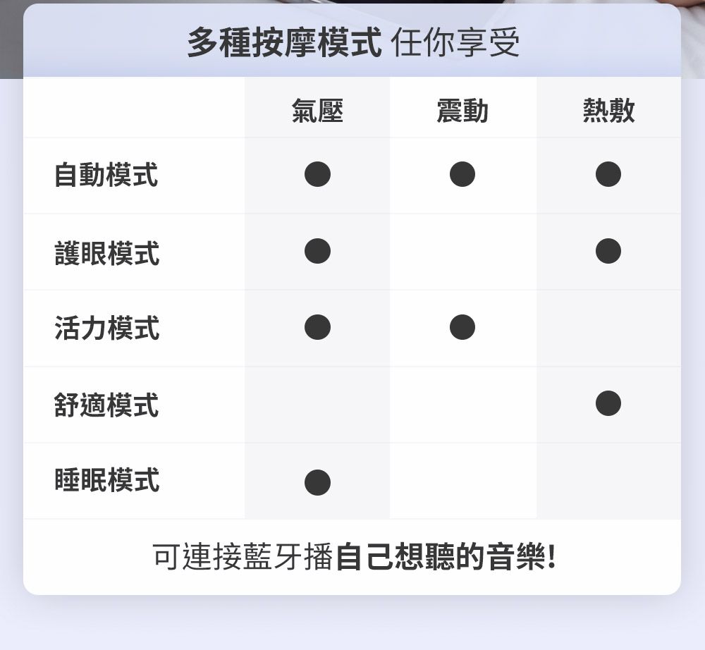 多種按摩模式 任你享受氣壓震動熱敷自動模式護眼模式活力模式舒適模式睡眠模式可連接藍牙播自己想聽的音樂!