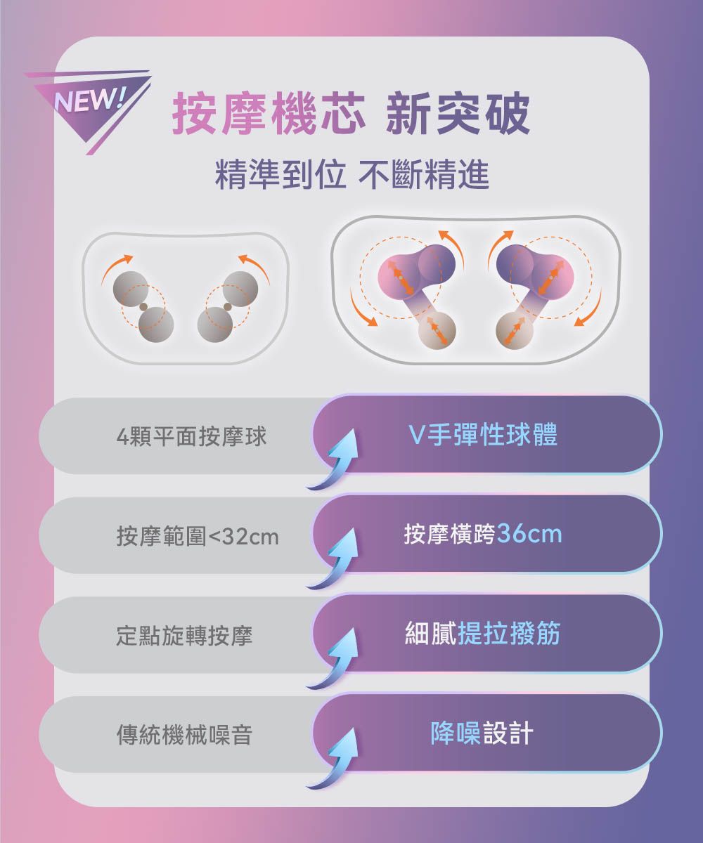 NEW按摩機芯 新突破精準到位 不斷精進4顆平面按摩球V手彈性球體按摩範圍32cm按摩橫跨36cm定點旋轉按摩細膩提拉撥筋傳統機械噪音降噪設計