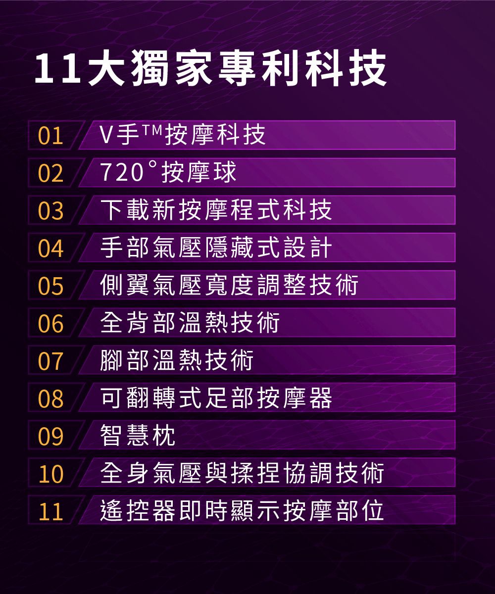 11大獨家專利科技01 V手按摩科技02 720按摩球03下載新按摩程式科技04 手部氣壓隱藏式設計05 側翼氣壓寬度調整技術全背部溫熱技術07 腳部溫熱技術08可翻轉式足部按摩器09 智慧枕10全身氣壓與揉捏協調技術11 遙控器即時顯示按摩部位