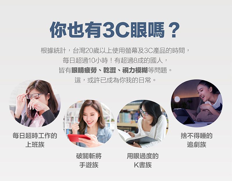 你也有3C眼嗎?根據統計,台灣20歲以上使用螢幕及3C產品的時間,每日超過10小時!有超過8成的國人,皆有眼睛疲勞、乾澀、視力模糊等問題。這,或許已成為你我的日常。每日超時工作的上班族捨不得睡的追劇族破關斬將用眼過度的手遊族K書族