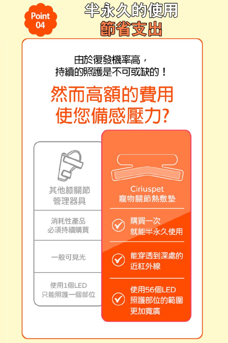 Point04永久的使用節省支出由於復發機率高,持續的照護是不可或缺的!然而高額的費用使您備感壓力?其他膝關節Ciriuspet管理器具寵物關節熱敷墊消耗性產品必須持續購買購買一次就能半永久使用一般可見光能穿透到深處的近紅外線使用1個LED只能照護一個部位使用56個LED照護部位的範圍更加寬廣