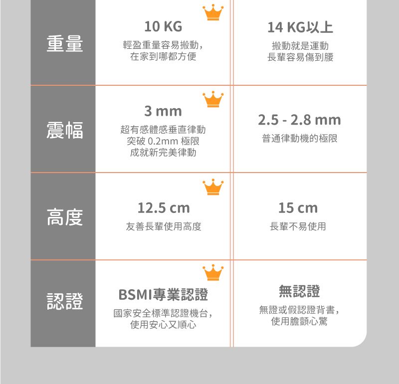 10 KG重量輕盈重量容易搬動,在家到哪都方便3 mm14 KG以上搬動就是運動長輩容易傷到2.5 - 2.8mm震幅超有感體感垂直律動突破0.2mm 極限普通律動機的極限成就新完美律動12.5 cm15 cm高度友善長輩使用高度長輩不易使用認證BSMI專業認證國家安全標準認證機台,使用安心又順心無認證無證或假認證背書,使用膽顫心驚