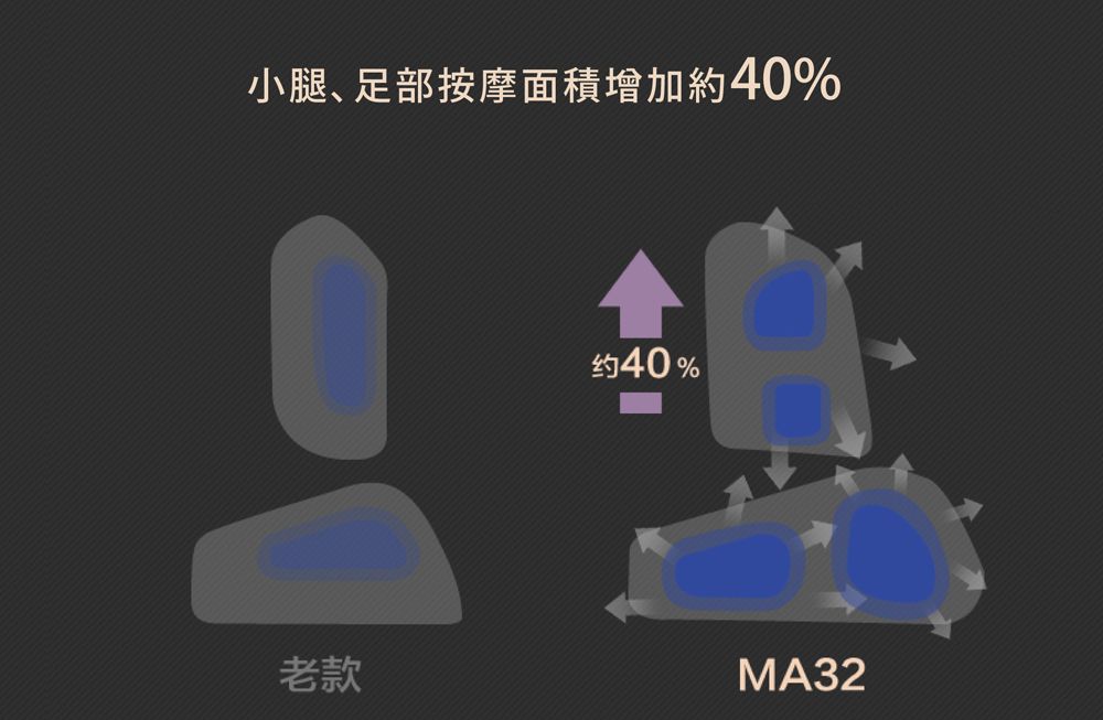 小腿足部按摩面積增加約40%老款约40%MA32