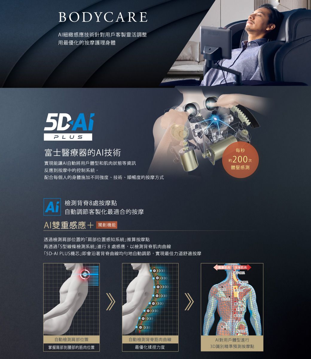 BODYCAREAI細緻感應技術針對用戶客製靈活調整用最優化的按摩護理身體PLUS富士醫療器的AI技術實現能讓AI自動將用戶體型和肌肉狀態等資訊反應到按摩中的控制系統。配合每個人的身體施加不同強度、技術、順暢度的按摩方式檢測背脊8處按摩點自動調節客製化最適合的按摩AI雙重感應+ 獨創機能透過檢測肩部位置的「肩部位置感知系統推算按摩點再透過「S型線條檢測系統進行8處感應,以檢測背脊肌肉曲線「5D-AI PLUS機芯即會沿著背脊曲線均勻地自動調節,實現最佳力道舒適按摩自動檢測肩部位置掌握肩部到腰部的筋肉位置自動檢測背脊筋肉曲線最優化揉捏力度每秒約200次體壓感測表肌肉 深層肌肉AI對用戶體型進行3D識別精準預測按摩點