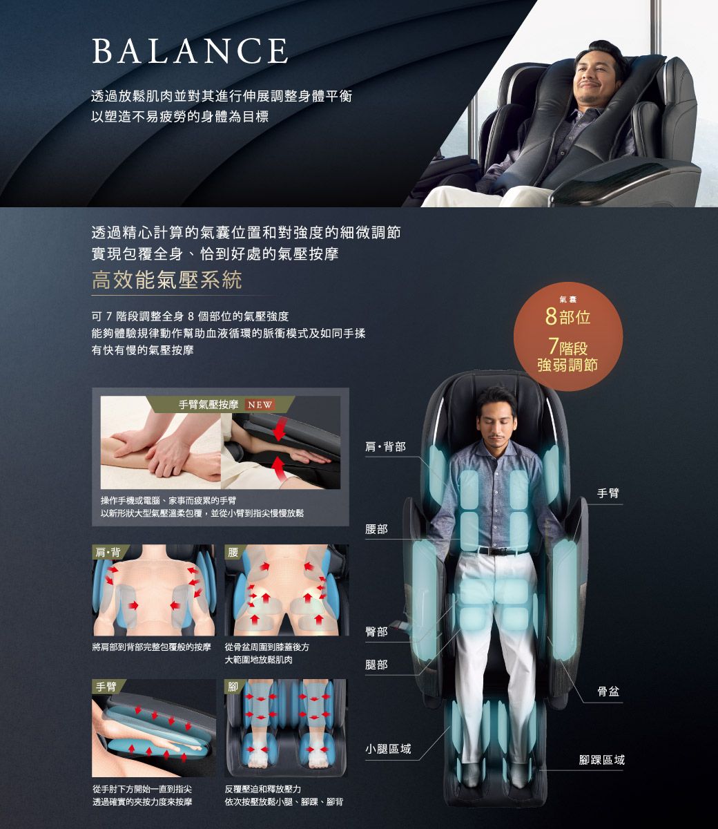 BALANCE透過放鬆肌肉並對其進行伸展調整身體平衡以塑造不易疲勞的身體為目標透過精心計算的氣囊位置和對強度的細微調節實現包覆全身、恰到好處的氣壓摩高效能氣壓系統 7階段調整全身8個部位的氣壓強度氣囊8部位能夠體驗規律動作幫助血液循環的脈衝模式及如同手揉有快有慢的氣壓按摩7階段強弱調節手臂氣壓按摩 NEW操作手機或電腦、家事而疲累的手臂以新形狀大型氣壓溫柔包覆,並從小臂到指尖慢慢放鬆肩背肩背部手臂腰部臀部將肩部到背部完整包覆般的按摩從骨盆周圍到膝蓋後方大範圍地放鬆肌肉腿部「手臂骨盆從手肘下方開始一直到指尖透過確實的按力度來按摩反覆壓迫和釋放壓力依次按壓放鬆小腿、腳踝、腳背小腿區域腳踝區域