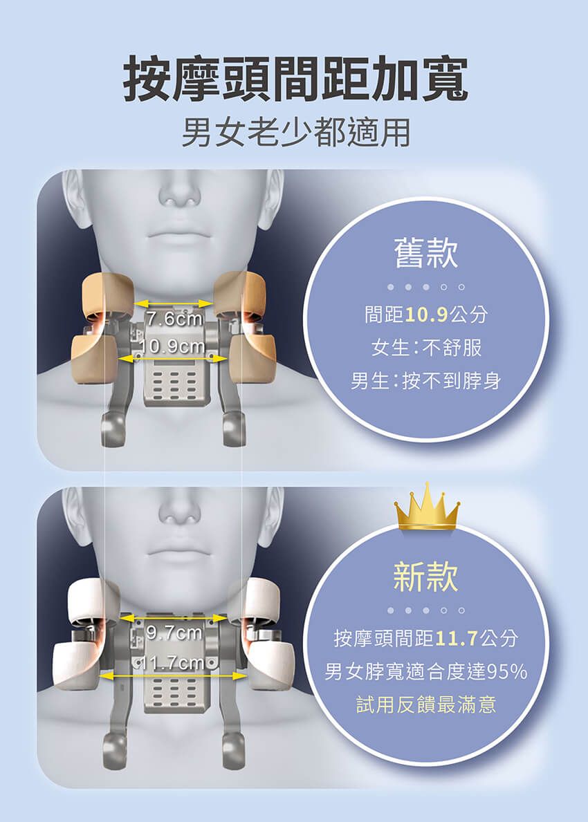按摩頭間距加寬男女老少都適用舊款間距109公分7.6cm.女生:不舒服男生:按不到脖身新款按摩頭間距11.7公分男女脖寬適合度達95%試用反饋最滿意