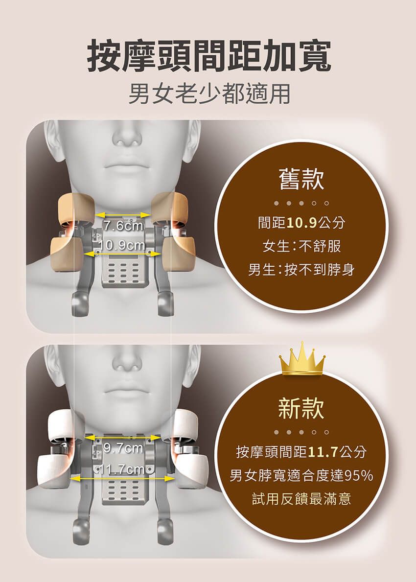 按摩頭間距加寬男女老少都適用舊款7.6cm間距10.9公分0.9cm女生:不舒服男生:按不到脖身新款9.7cm®按摩頭間距11.7公分男女脖寬適合度達95%試用反饋最滿意