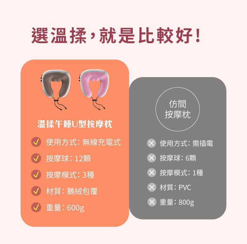 選溫揉,就是比較好!仿間按摩枕溫揉午睡U型按摩枕使用方式:無線充電式按摩球:12顆按摩模式:3種材質:鵝絨包覆重量:600g 使用方式:需插電 按摩球:6顆 按摩模式:1種 材質:PVC 重量:800g