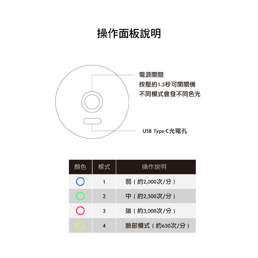 操作面板說明電源開關按壓約1.5秒可開關機不同模式會發不同色光USB Type-C充電孔顏色模式操作說明1弱(約2,000次/分2中(約2,500次/分3強(約3,000次/分4臉部模式(約650次/分