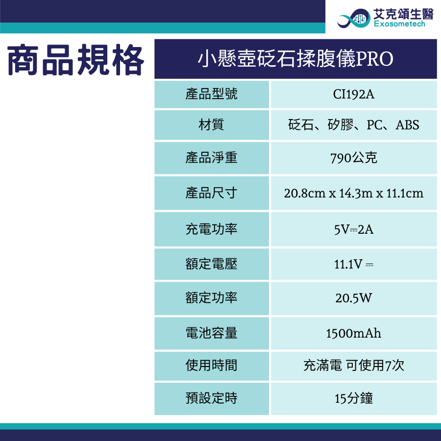 商品規格產品型號艾克頌生醫Eosometech小懸壺砭石揉腹儀PROCI192A材質砭石、矽膠、PC、ABS產品淨重790公克產品尺寸20.8cm x 14.3m x 11.1cm充功率5V=2A額定電壓11.1V =額定功率20.5W電池容量1500mAh使用時間充滿電 可使用7次預設定時15分鐘