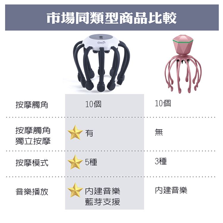 市場同類型商品比較按摩觸角10個10個按摩觸角無獨立按摩按摩模式5種3種音樂播放內建音樂內建音樂藍芽支援