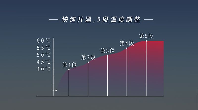 快速升溫,5段溫度調整 第5段60 C第4段55 C第3段50 C第2段45 C第1段40C