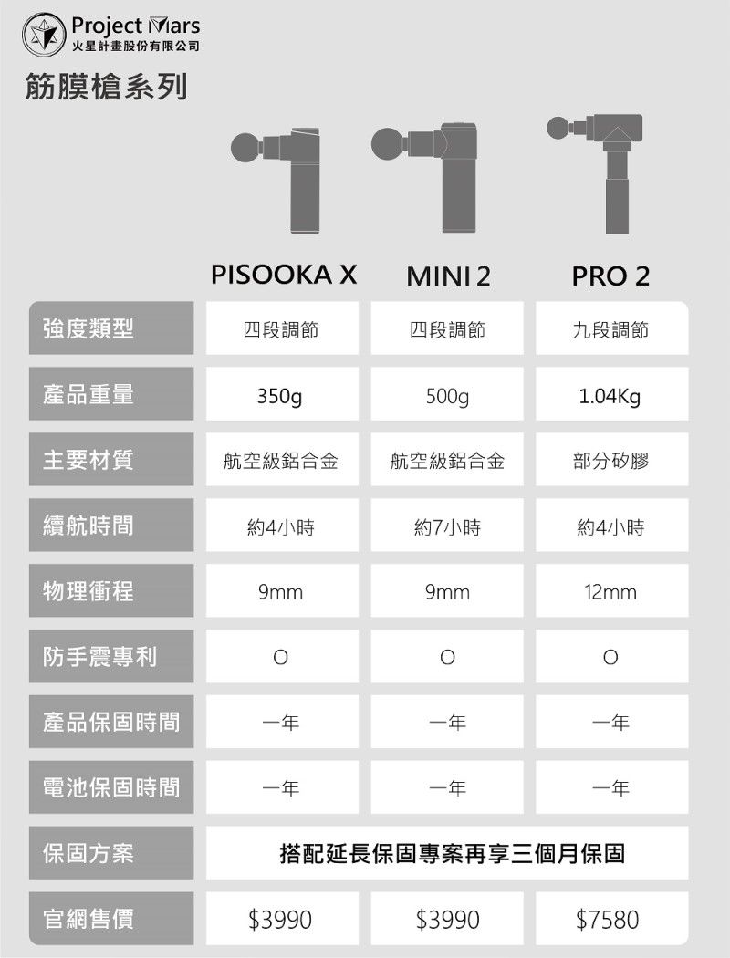 Project 火星計畫股份有限公司筋膜槍系列 PISOOKA X MINI 2PRO 2強度類型四段調節四段調節九段調節產品重量350g500gp1.04Kg主要材質航空級鋁合金航空級鋁合金部分矽膠續航時間約4小時約7小時約4小時物理衝程9mm9mm12mm防手震專利產品保固時間一年一年一年電池保固時間一年一年一年保固方案官網售價90搭配延長保固專案再享三個月保固9080