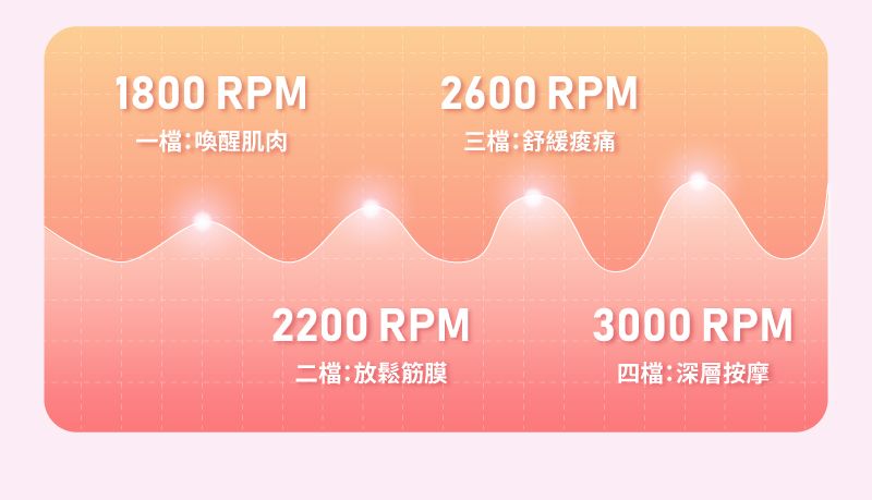 1800 RPM2600 RPM喚醒肌肉三檔舒緩痠痛2200 RPM3000 RPM二檔:放鬆筋膜四檔:深層按摩