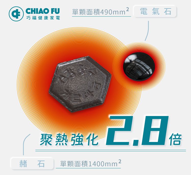 CHIAO FU巧福健康家電單顆面積490mm²電氣石聚熱強化 倍赭石 單顆面積1400mm2