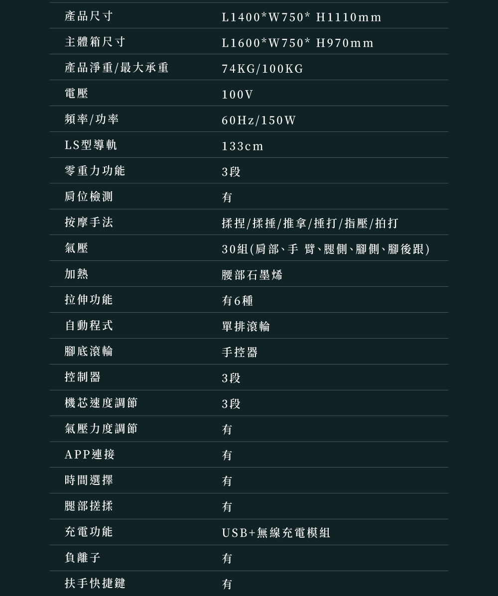 產品尺寸主體箱尺寸產品淨重/最大承重電壓頻率/功率L1400*W750* H1110mmL1600*W750* H970mm74KG/100KG100V60Hz/150W133cmLS型導軌零重力功能3段位檢測按摩手法氣壓加熱拉伸功能有揉捏/揉捶/推拿/捶打/指壓/拍打30組(肩部、手臂、腿側、腳側、腳後跟)腰部石墨烯有6種單排滾輪自動程式腳底滾輪手控器控制器3段機芯速度調節3段氣壓力度調節有APP連接有時間選擇腿部搓揉充電功能負離子扶手快捷鍵有有USB+無線充電模組有有