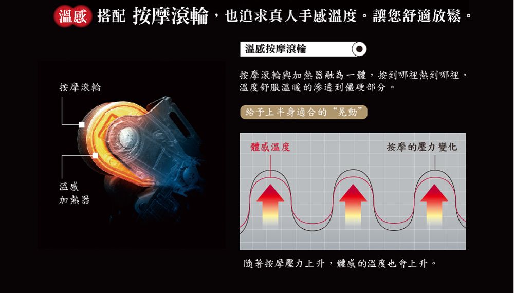 溫感 搭配 按摩滾輪,也追求真人手感溫度。讓您舒適放鬆。溫感按摩滾輪按摩滾輪溫感加熱器按摩滾輪與加熱器融為一體,按到哪裡熱到哪裡。溫度舒服溫暖的滲透到僵硬部分。給予上半身適合的“晃動”體感溫度按摩的壓力變化隨著按摩壓力上升,體感的溫度也會上升。