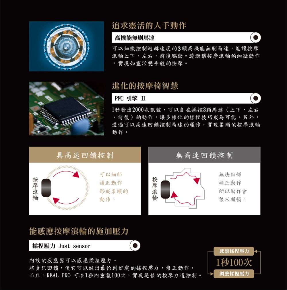 追求靈活的人手動作高機能無刷馬達可以細微控制迴轉速度的3顆高機能無刷馬達,能讓上下左右前後驅動。透過讓按摩滾輪的細微動作,實現如靈活雙手般的按摩。進化的按摩椅智慧PFC 引擎 1秒發出2000次訊號,可以自在操控3顆馬達(上下左右前後)的動作,讓多樣化的揉捏技巧成為可能。另外,透過可以高速回饋控制馬達的運作,實現柔順的按摩滾輪動作。具高速回饋控制可以細部補正動作形成柔順的動作。按摩滾輪無高速回饋控制無法細部補正動作所以動作會很不順暢。能感應按摩滾輪的施加壓力揉捏壓力 Just sensor內設的感應器可以感應揉捏壓力。將資訊回饋,使它可以做出最恰到好處的揉捏壓力,修正動作。而且,REAL PRO 可在1秒內重複100次,實現絕佳的按摩力道控制。感應揉捏壓力1秒100次調整揉捏壓力