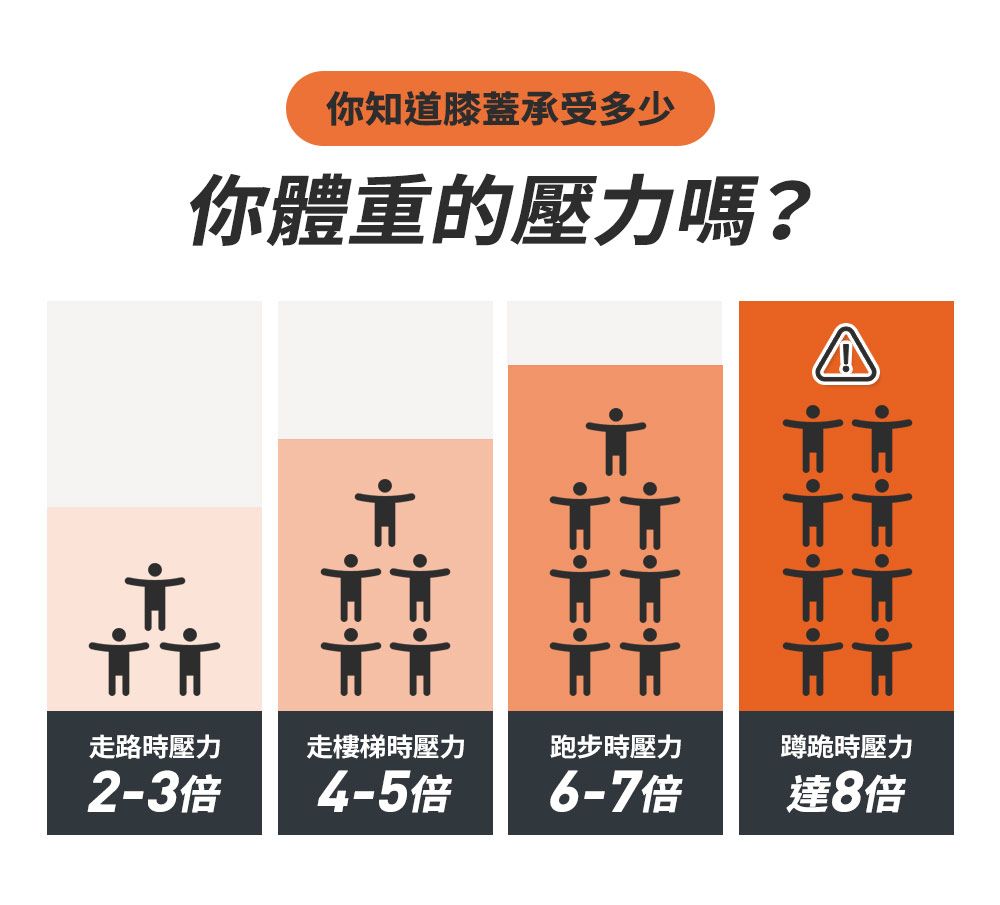 你知道膝蓋承受多少你體重的壓力嗎?走路時壓力走樓梯時壓力跑步時壓力蹲跪時壓力2-3倍4-5倍6-7倍達8倍