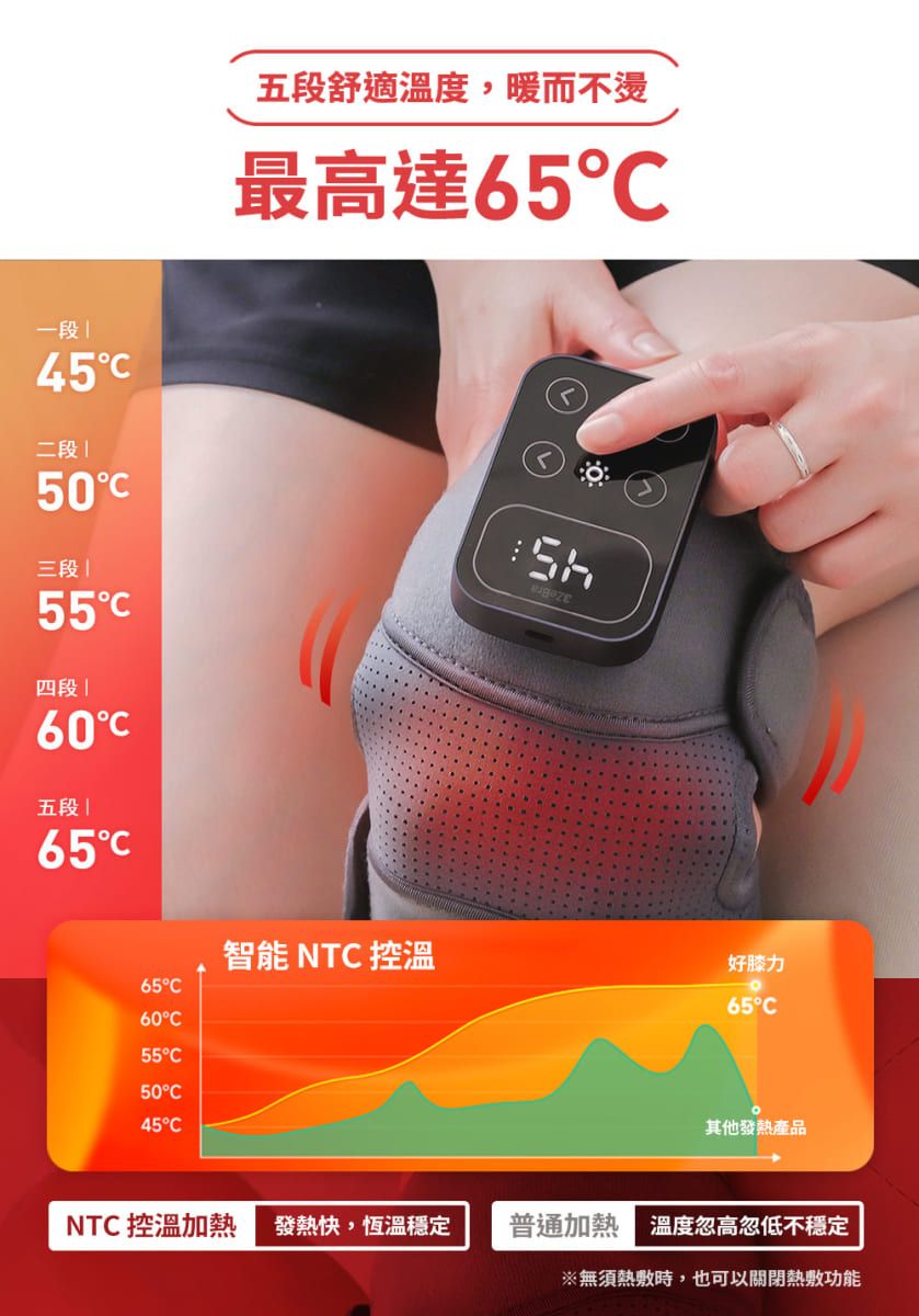 一段|45二段 |50三段|55四段|60五段|五段舒適溫度,暖而不最高達65℃智能 NT 控溫好膝力6565C60C55C50°C45°C其他發熱產品NTC 控溫加熱 發熱快,恆溫穩定普通加熱 溫度忽高忽低不穩定※無須熱敷時,也可以關閉熱敷功能