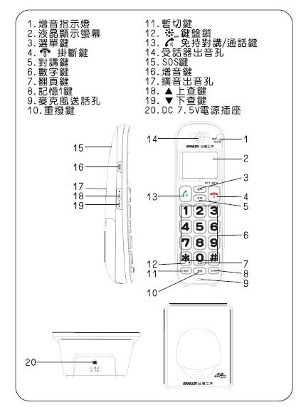 .增音指示燈2.液晶顯示螢幕3. 選單鍵4.掛斷鍵5. 對講鍵6. 數字鍵7.翻頁鍵8.記憶1鍵9.麥克風送話孔10.重撥鍵.暫切鍵12.鍵盤鎖13.免持對講/通話鍵14.受話器出音孔15.SOS鍵16.增音鍵17.擴音出音孔18.  上查鍵19. 下查鍵20.DC7.5V電源插座20-14-111617181913-121110 6